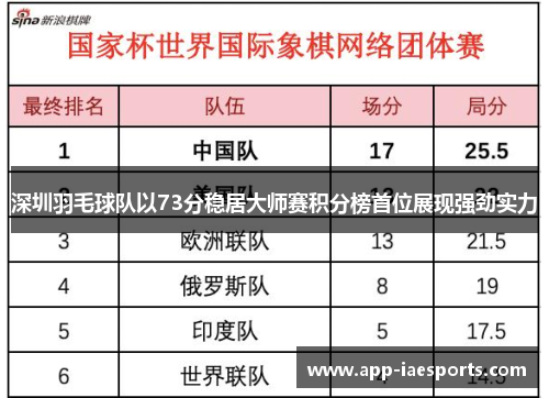 深圳羽毛球队以73分稳居大师赛积分榜首位展现强劲实力